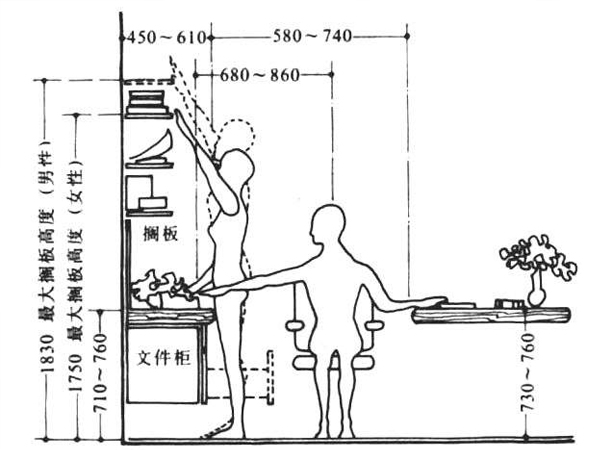 装修人体工程学