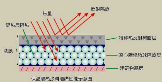 反射涂料隔热
