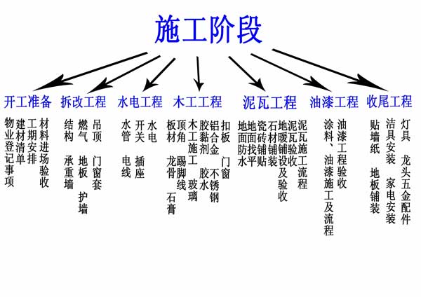 装修项目清单