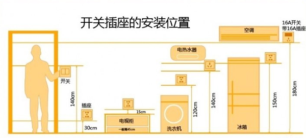 开关插座位置